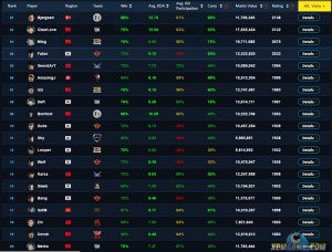 Danh sách 20 game thủ liên minh huyền thoại được trả lương cao nhất thế giới